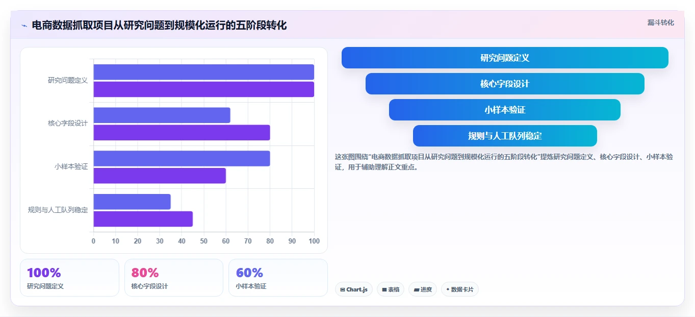 电商数据抓取：研究团队管理方法：把应用分析转化为降低清洗成本