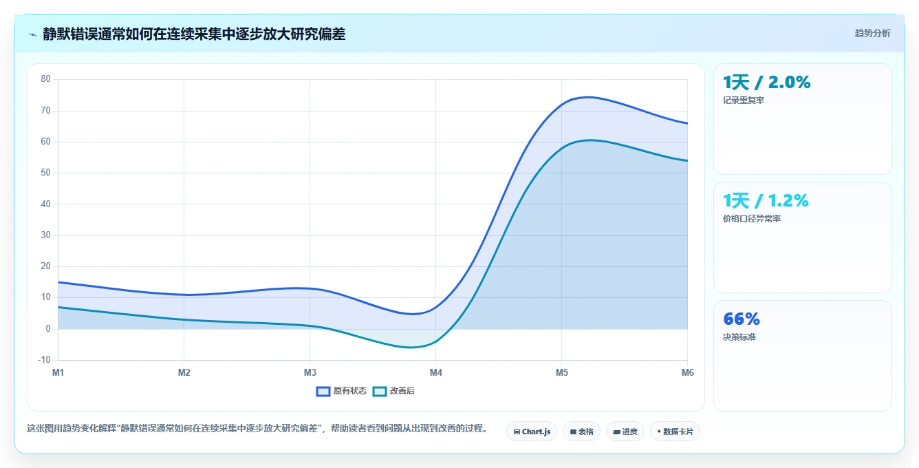 电商数据抓取：研究团队增长版教程：质量校验从准备到复盘