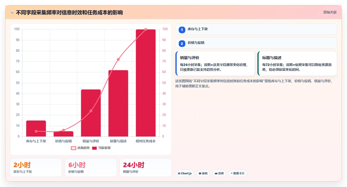 电商数据抓取：研究团队增长版教程：质量校验从准备到复盘