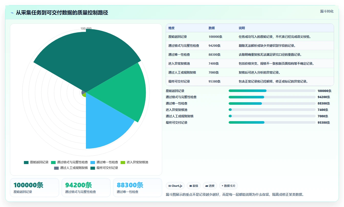 电商数据抓取：研究团队增长版教程：质量校验从准备到复盘