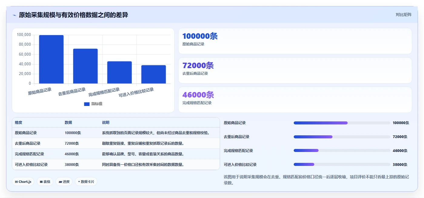 电商数据抓取：研究团队案例思路：价格追踪怎样优化采集目标