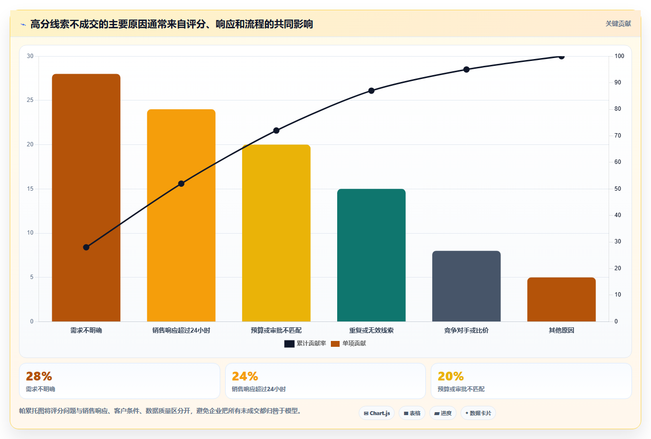 crm大数据分析：CRM新手对比指南：不同线索评分方案如何影响优化渠道投入