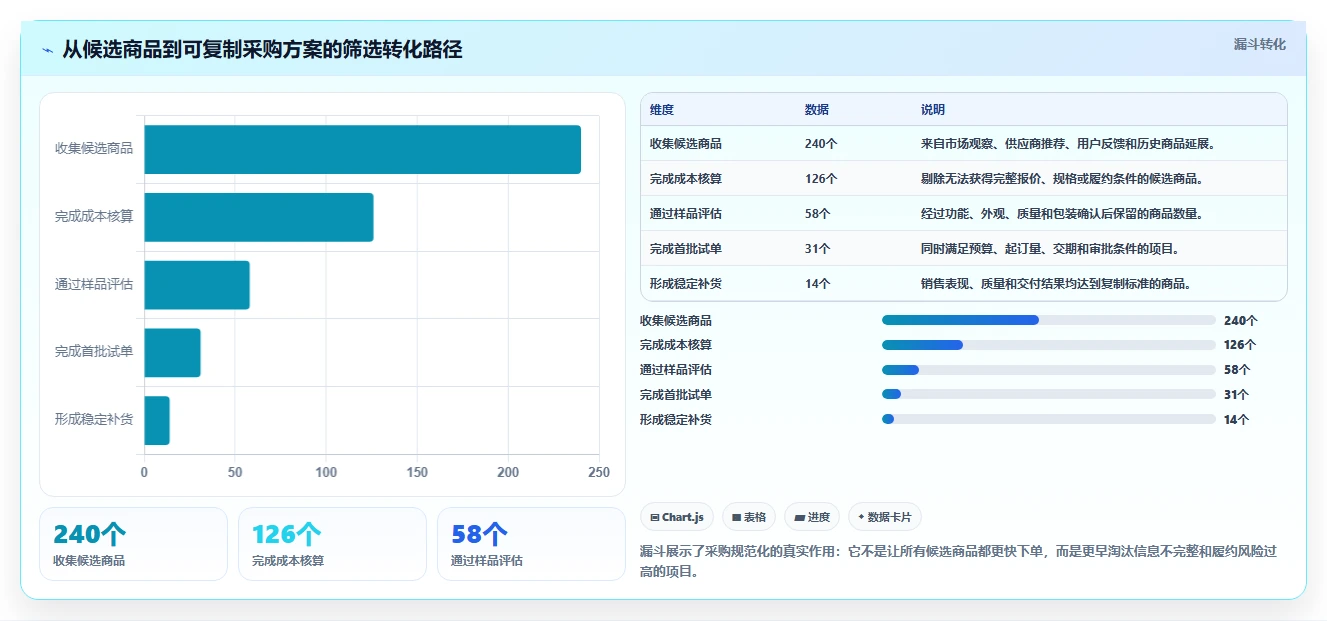 电商采购平台：选品团队团队协同指南：成本优化如何提升规范采购流程