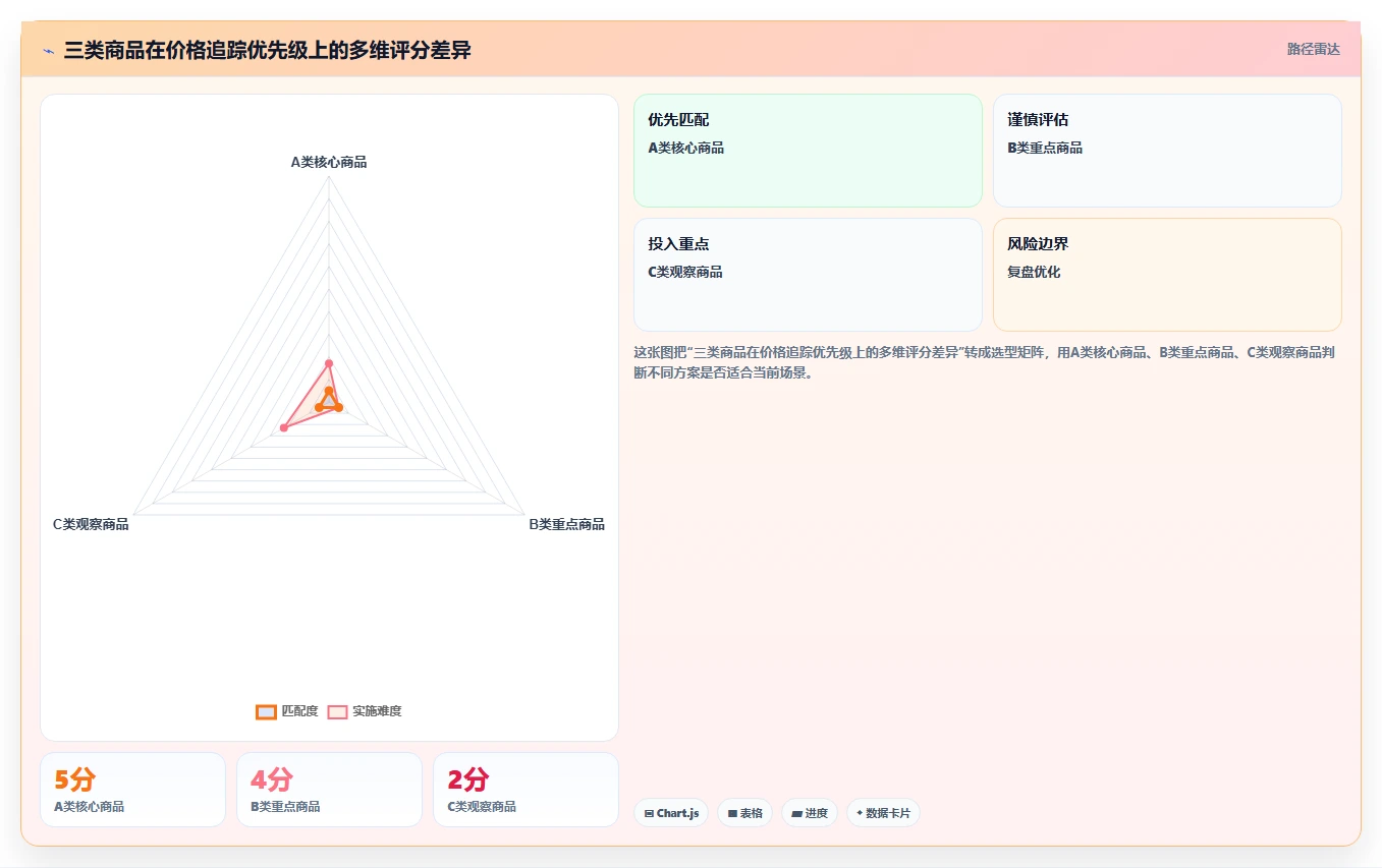 电商数据抓取：研究团队案例思路：价格追踪怎样优化采集目标