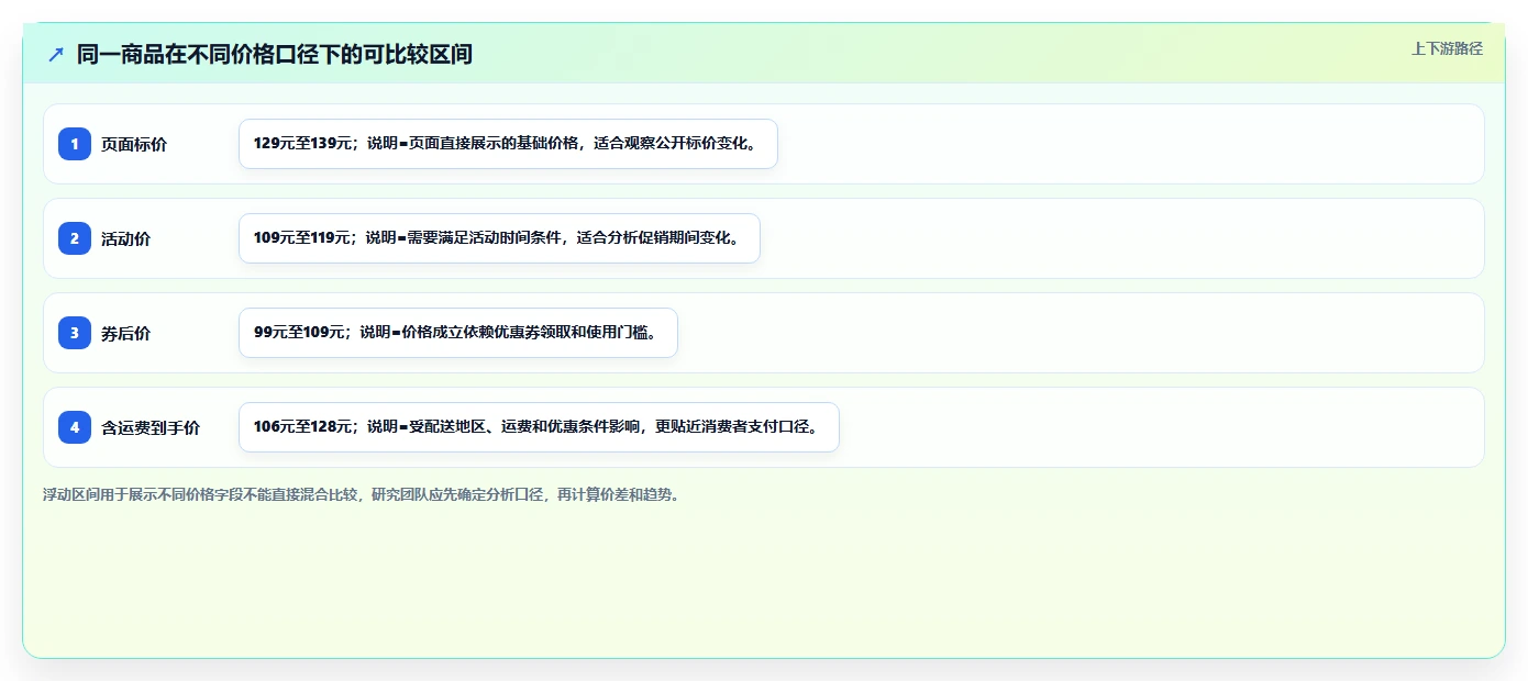 电商数据抓取：研究团队案例思路：价格追踪怎样优化采集目标