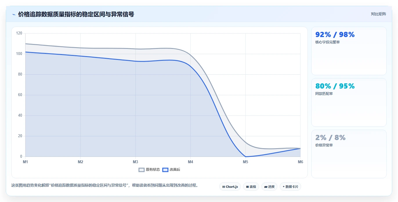 电商数据抓取：研究团队案例思路：价格追踪怎样优化采集目标