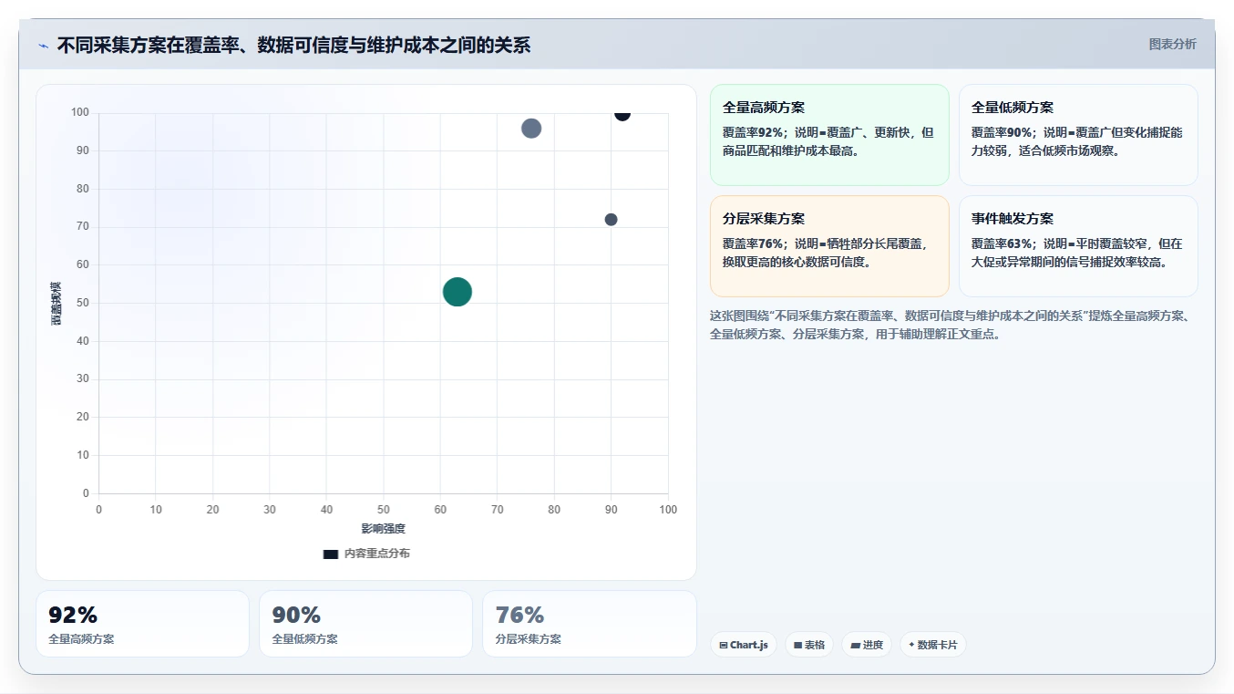 电商数据抓取：研究团队案例思路：价格追踪怎样优化采集目标