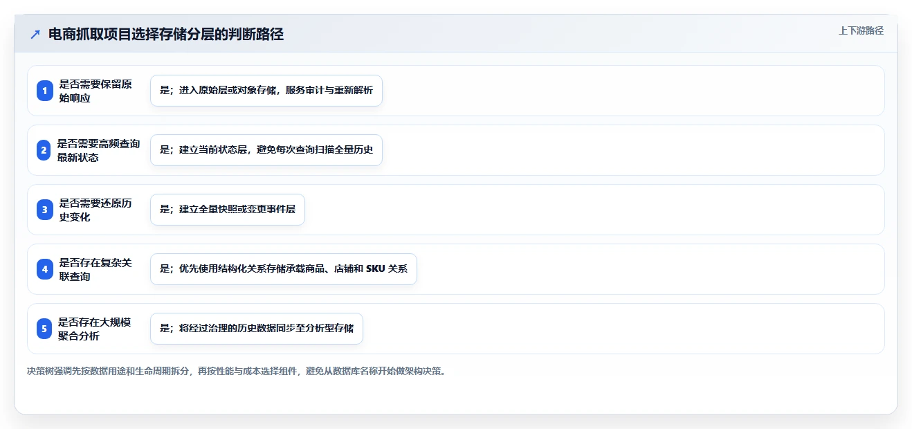电商数据抓取：研究团队快速排查：存储方案为何会导致存储混乱
