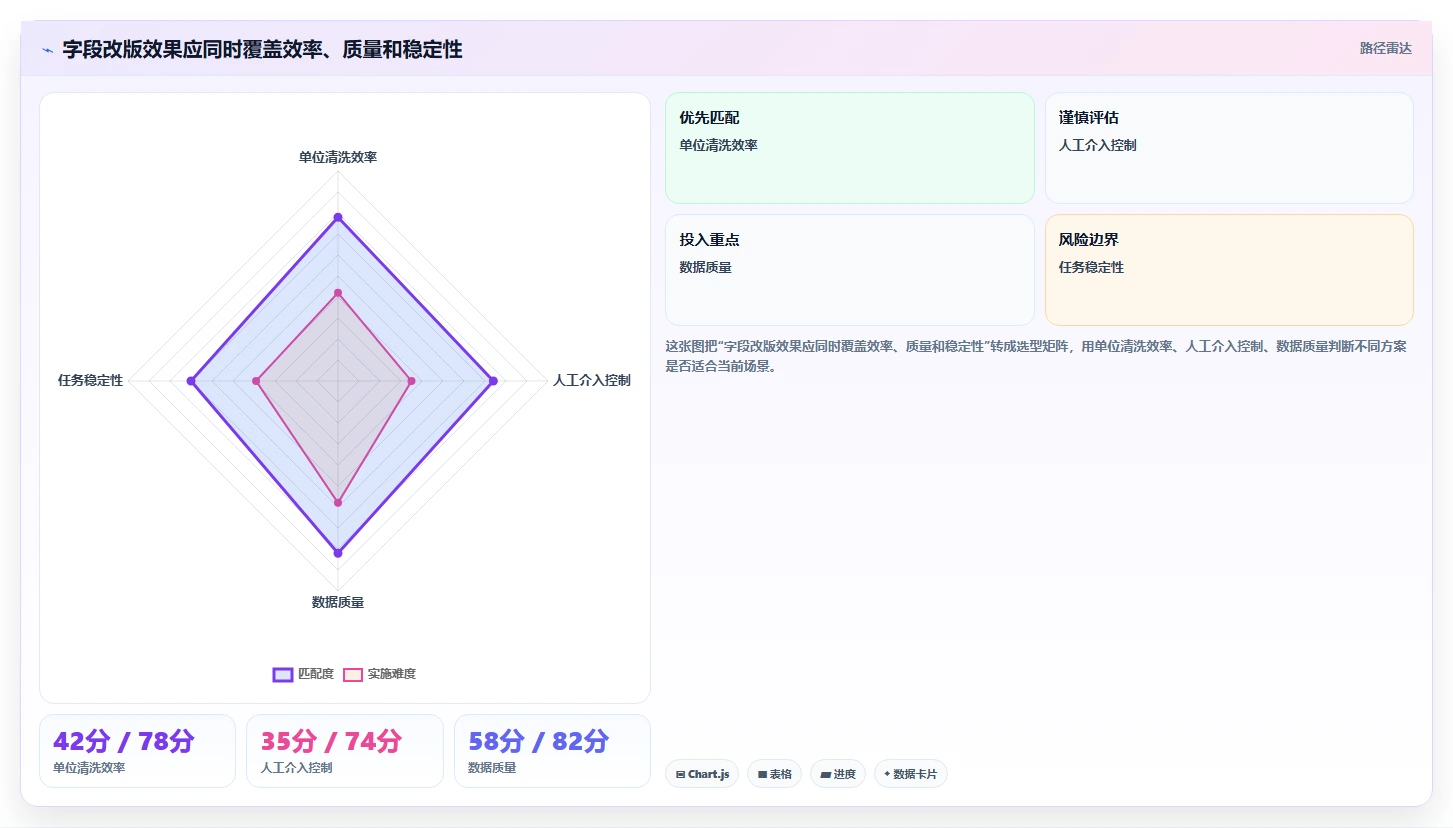 电商数据抓取：研究团队核心指标：判断字段设计是否正在缓解清洗耗时