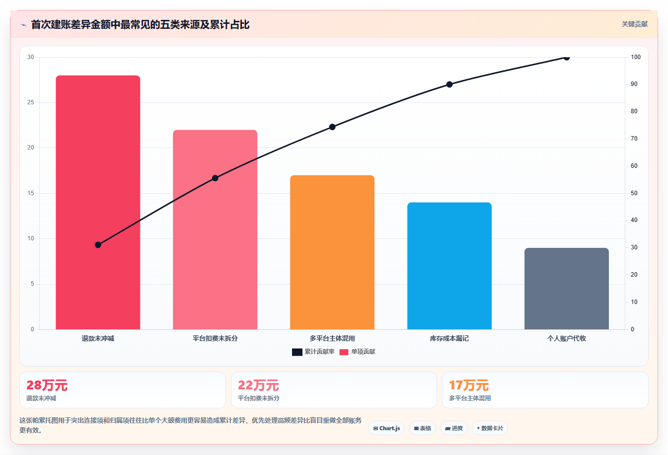 电商怎么做账和报税：经营负责人入门版清单：首次建账需要检查哪些环节