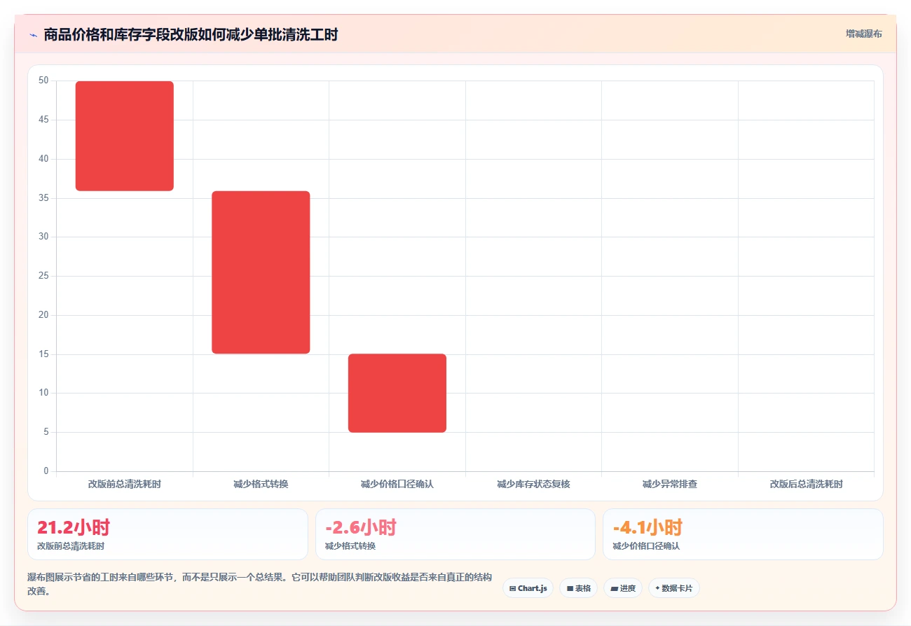 电商数据抓取：研究团队核心指标：判断字段设计是否正在缓解清洗耗时