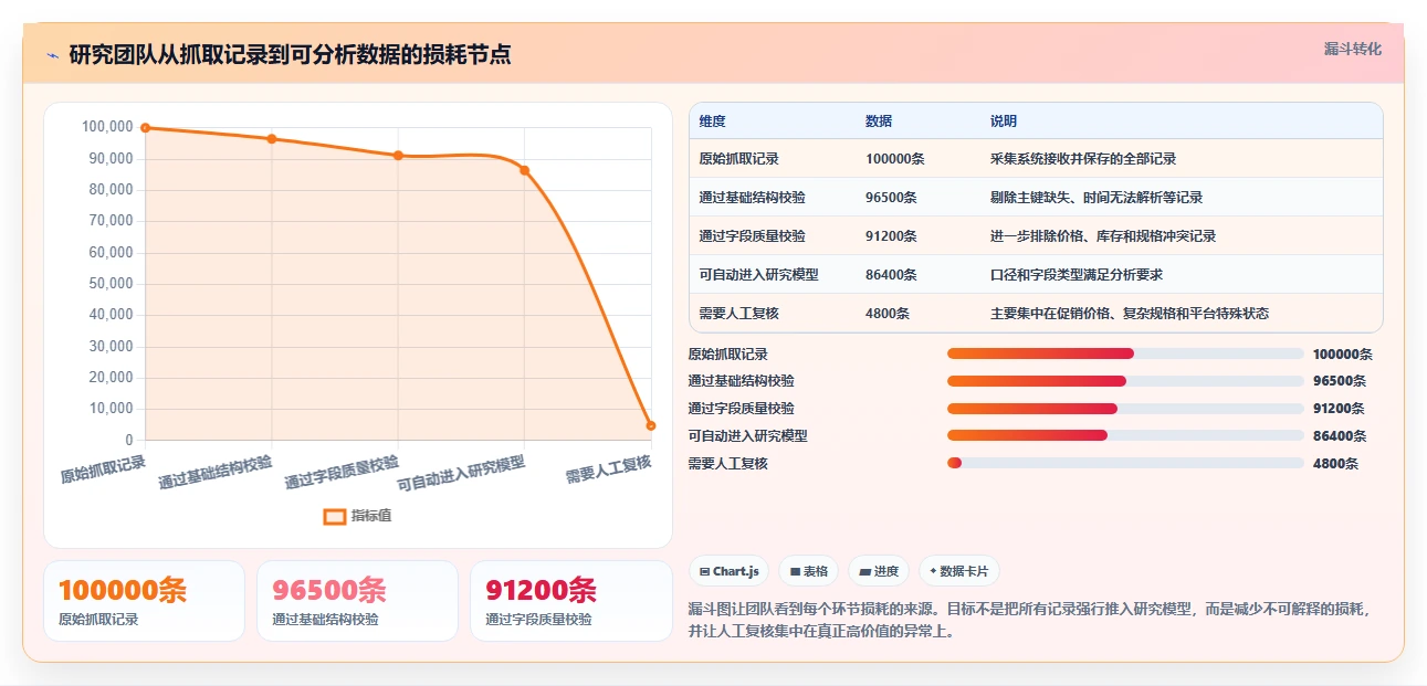 电商数据抓取：研究团队核心指标：判断字段设计是否正在缓解清洗耗时