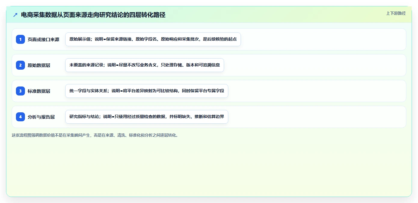 电商数据抓取：研究团队落地路线图：从历史回溯走向统一字段标准