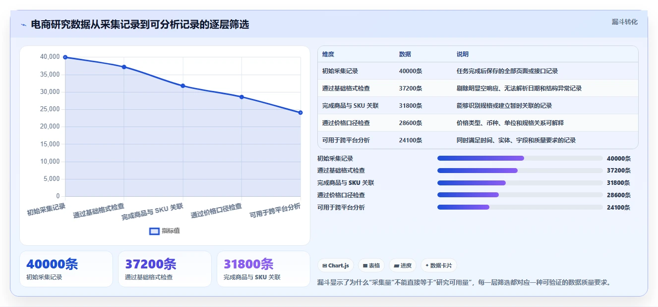 电商数据抓取：研究团队落地路线图：从历史回溯走向统一字段标准