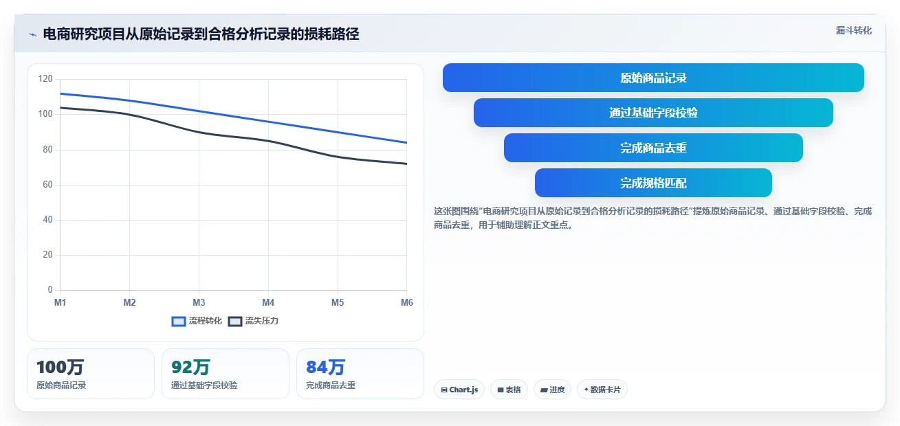 电商数据抓取：研究团队对比指南：不同合规要求方案如何影响降低清洗成本