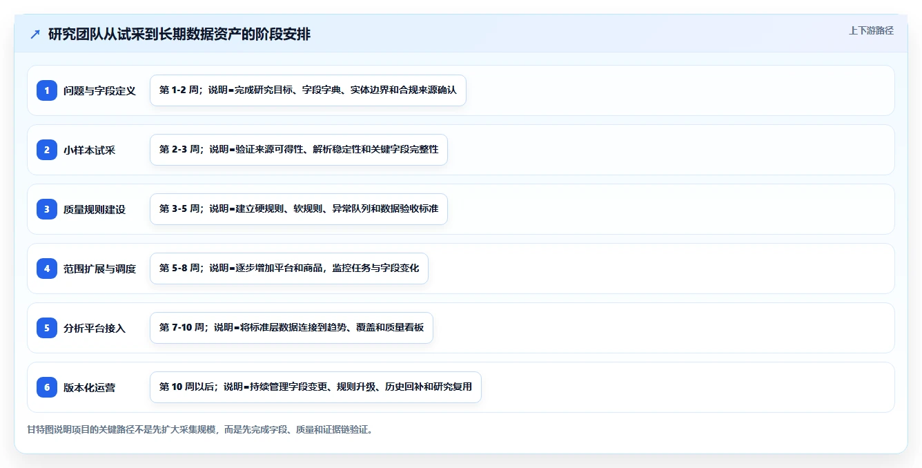 电商数据抓取：研究团队落地路线图：从历史回溯走向统一字段标准