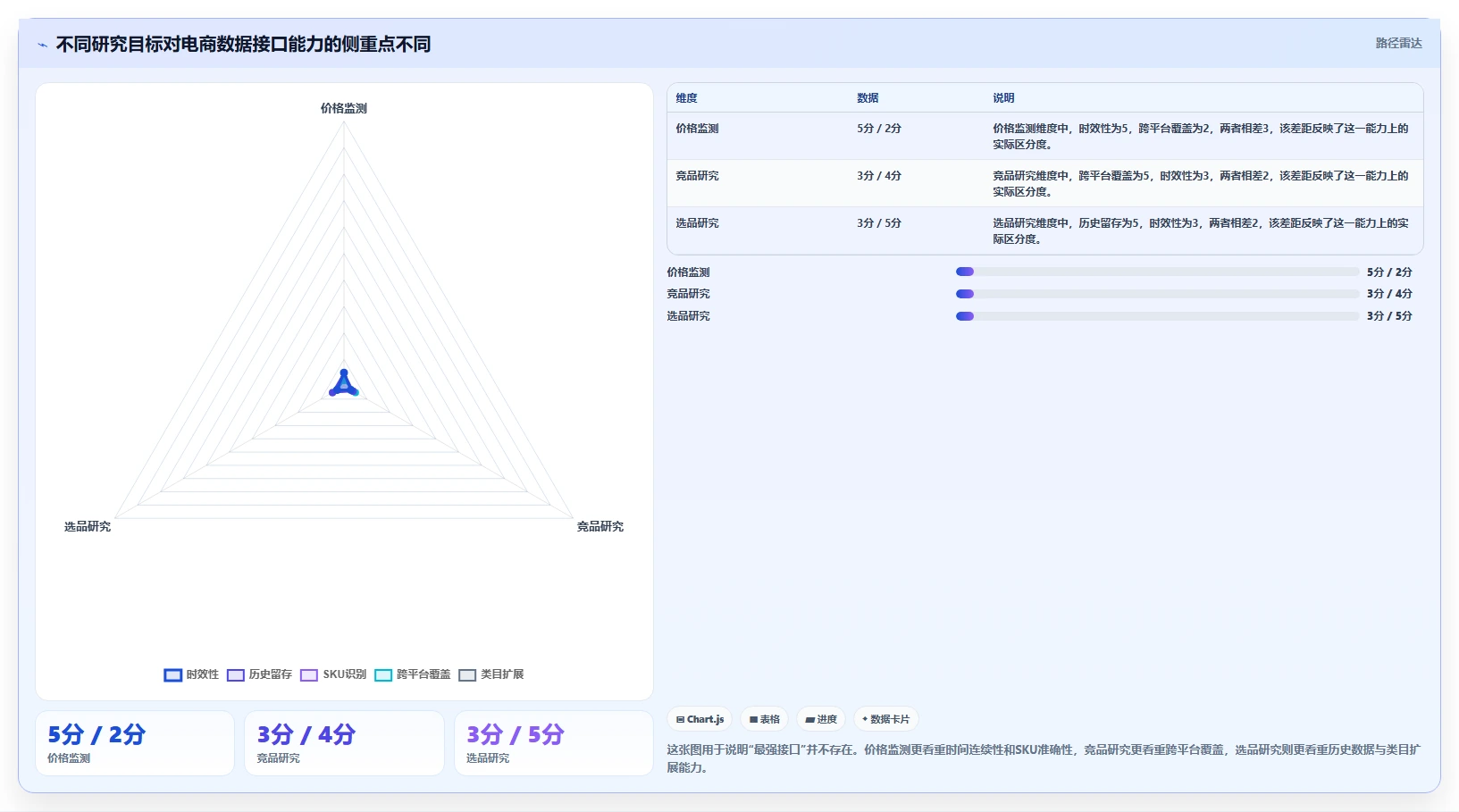 电商数据抓取：研究团队增长视角：用接口选择放大明确采集目标