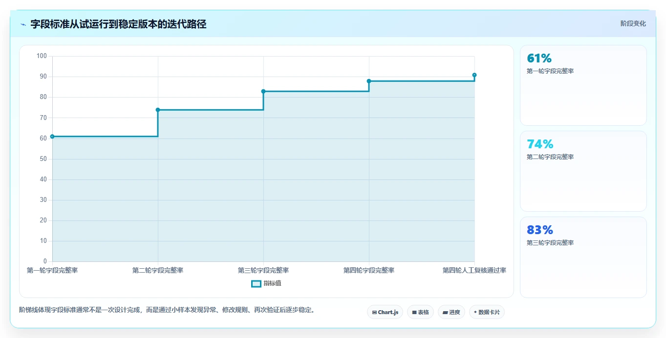 电商数据抓取：研究团队数据视角：用反爬边界验证统一字段标准