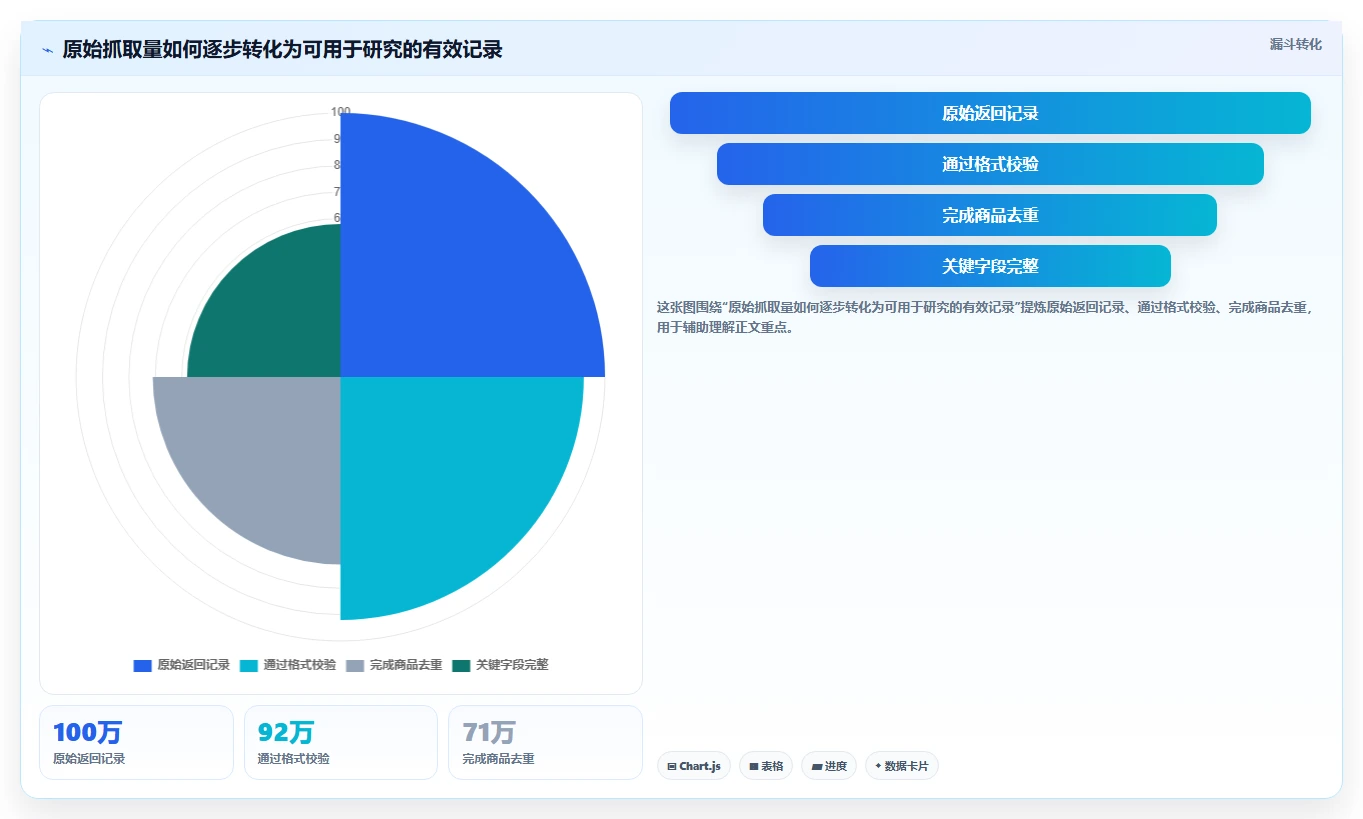 电商数据抓取：研究团队增长视角：用接口选择放大明确采集目标