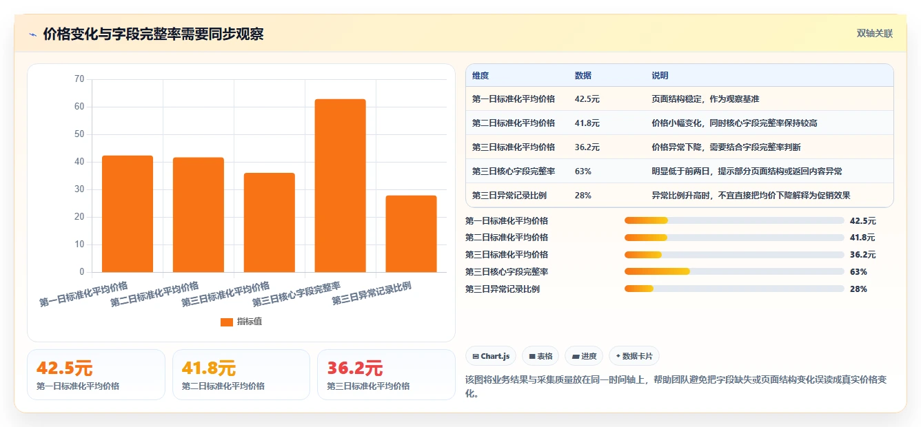 电商数据抓取：研究团队数据视角：用反爬边界验证统一字段标准