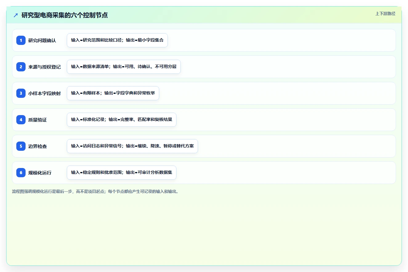 电商数据抓取：研究团队数据视角：用反爬边界验证统一字段标准