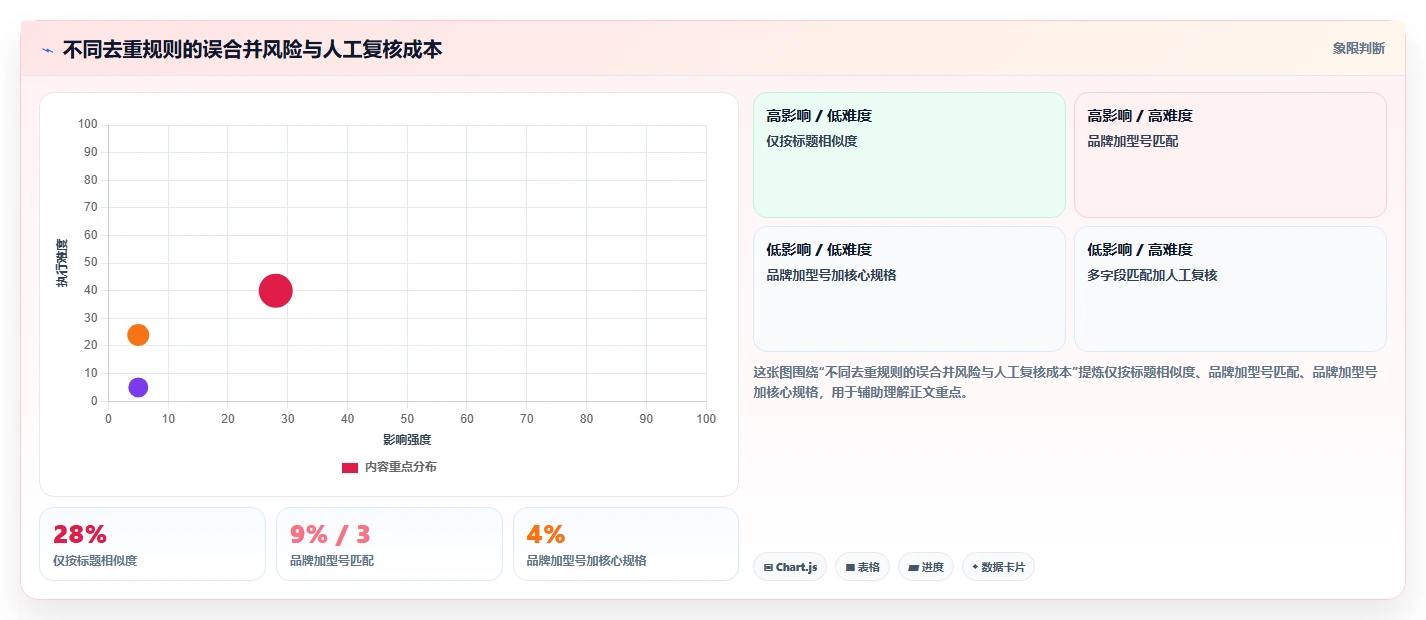 电商数据抓取：研究团队流程优化：多平台整合怎样减少重复数据多