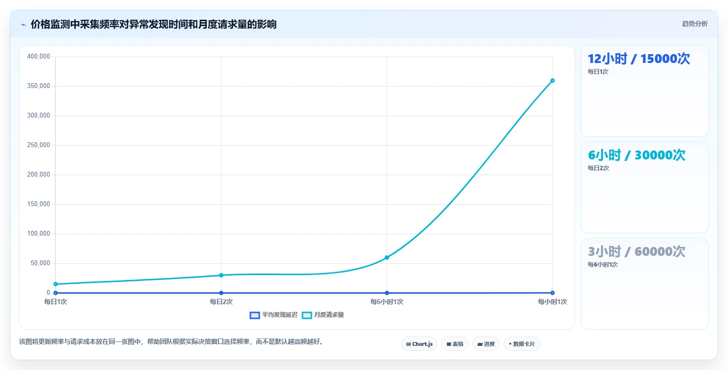 电商数据抓取：研究团队增长视角：用接口选择放大明确采集目标