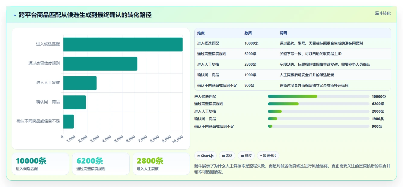 电商数据抓取：研究团队流程优化：多平台整合怎样减少重复数据多