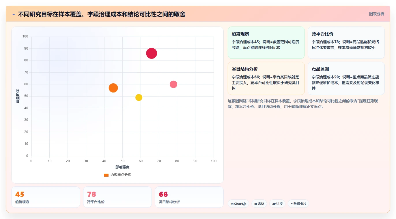 电商数据抓取：研究团队数据视角：用反爬边界验证统一字段标准