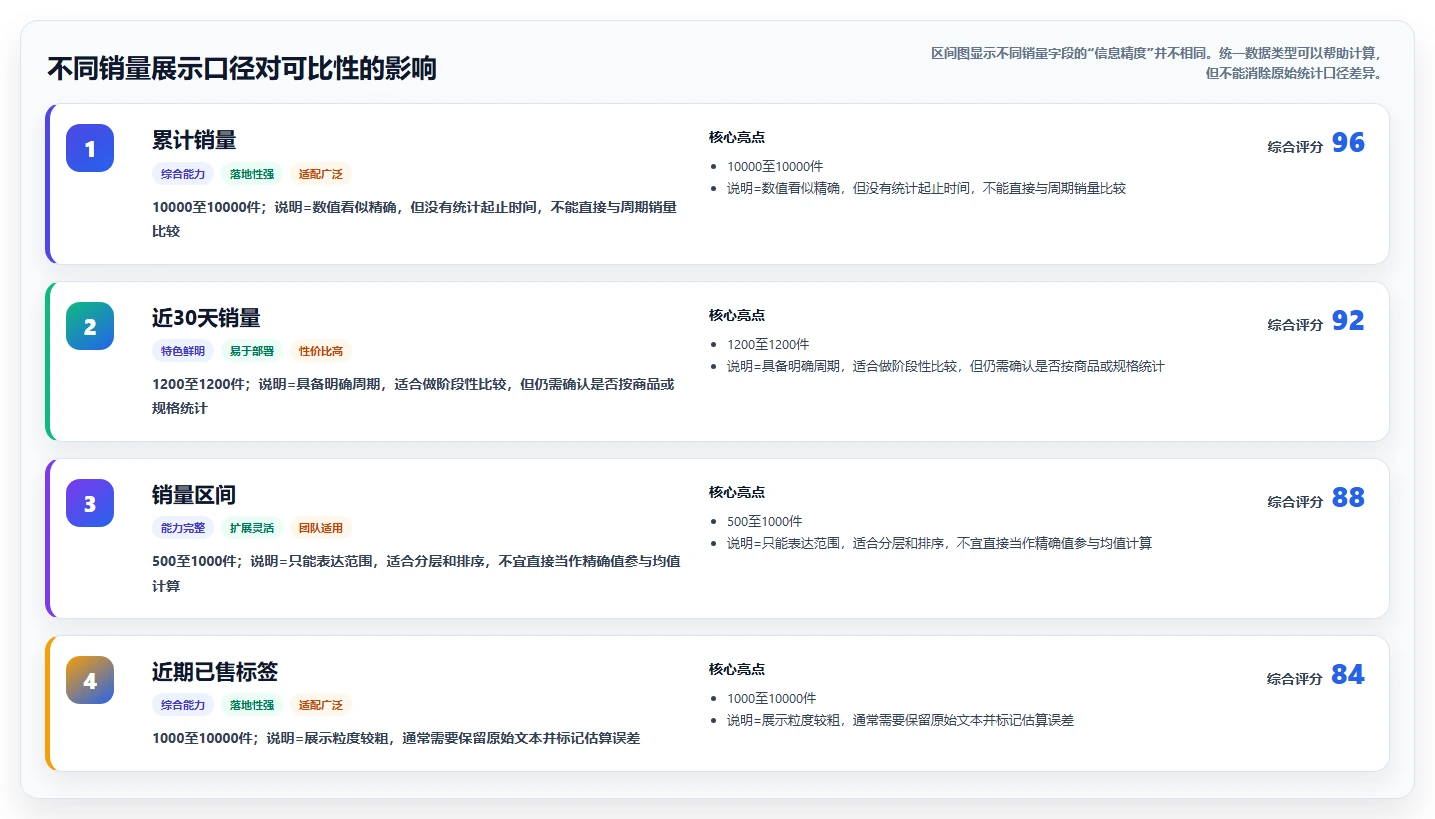 电商数据抓取：研究团队成本视角：应用分析如何避免字段不统一
