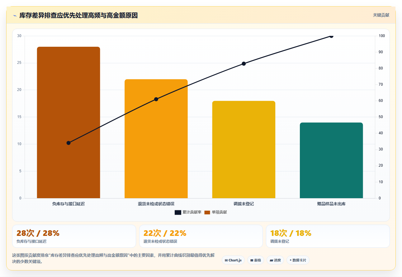 电商怎么做账和报税：经营负责人基础版方案：库存核算的目标、动作与检查点