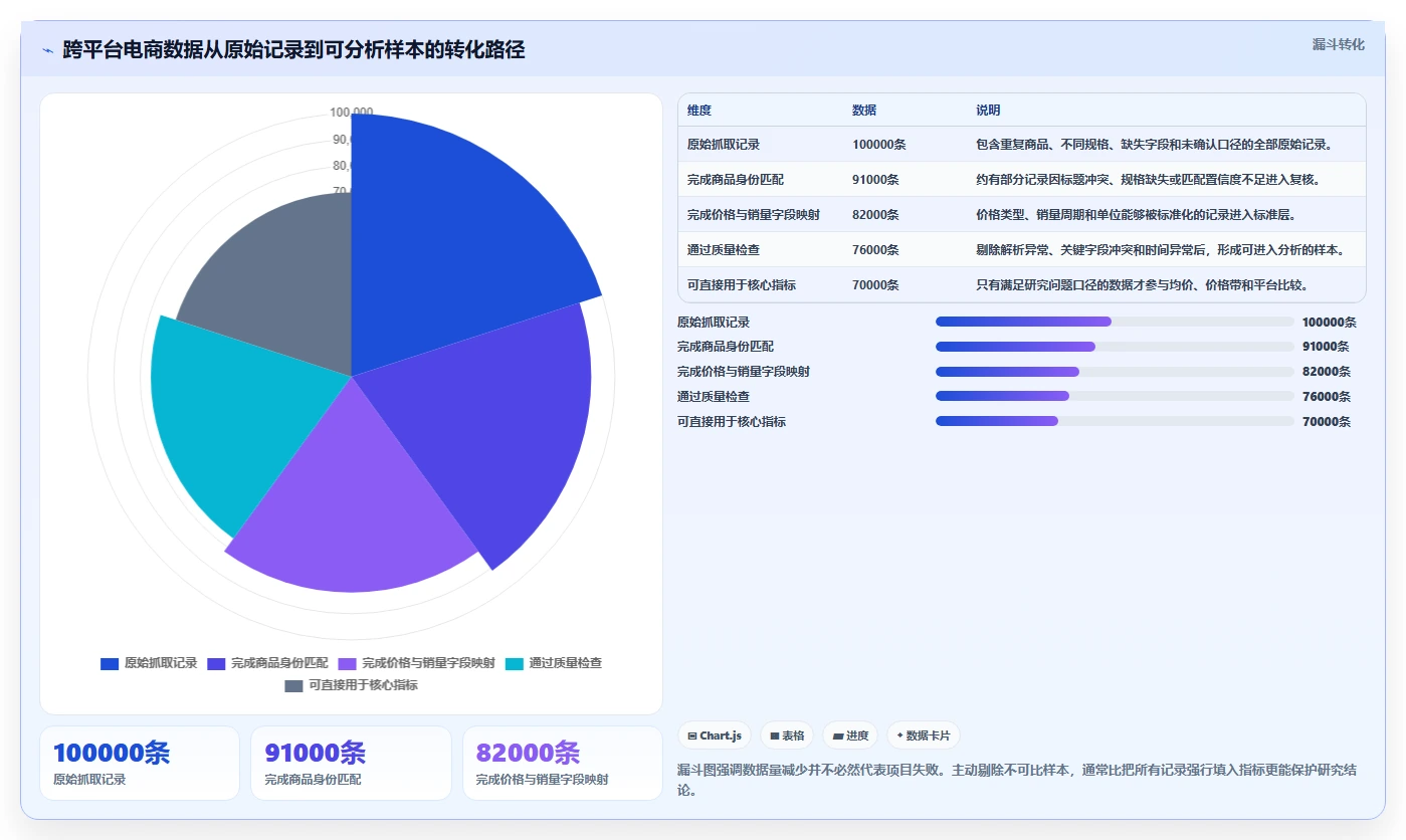 电商数据抓取：研究团队成本视角：应用分析如何避免字段不统一