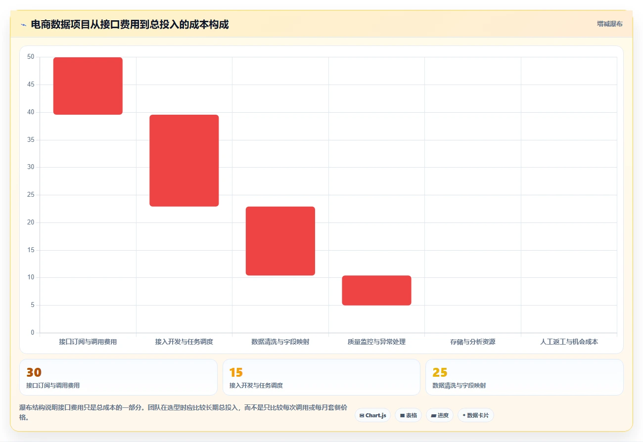 电商数据抓取：研究团队增长视角：用接口选择放大明确采集目标
