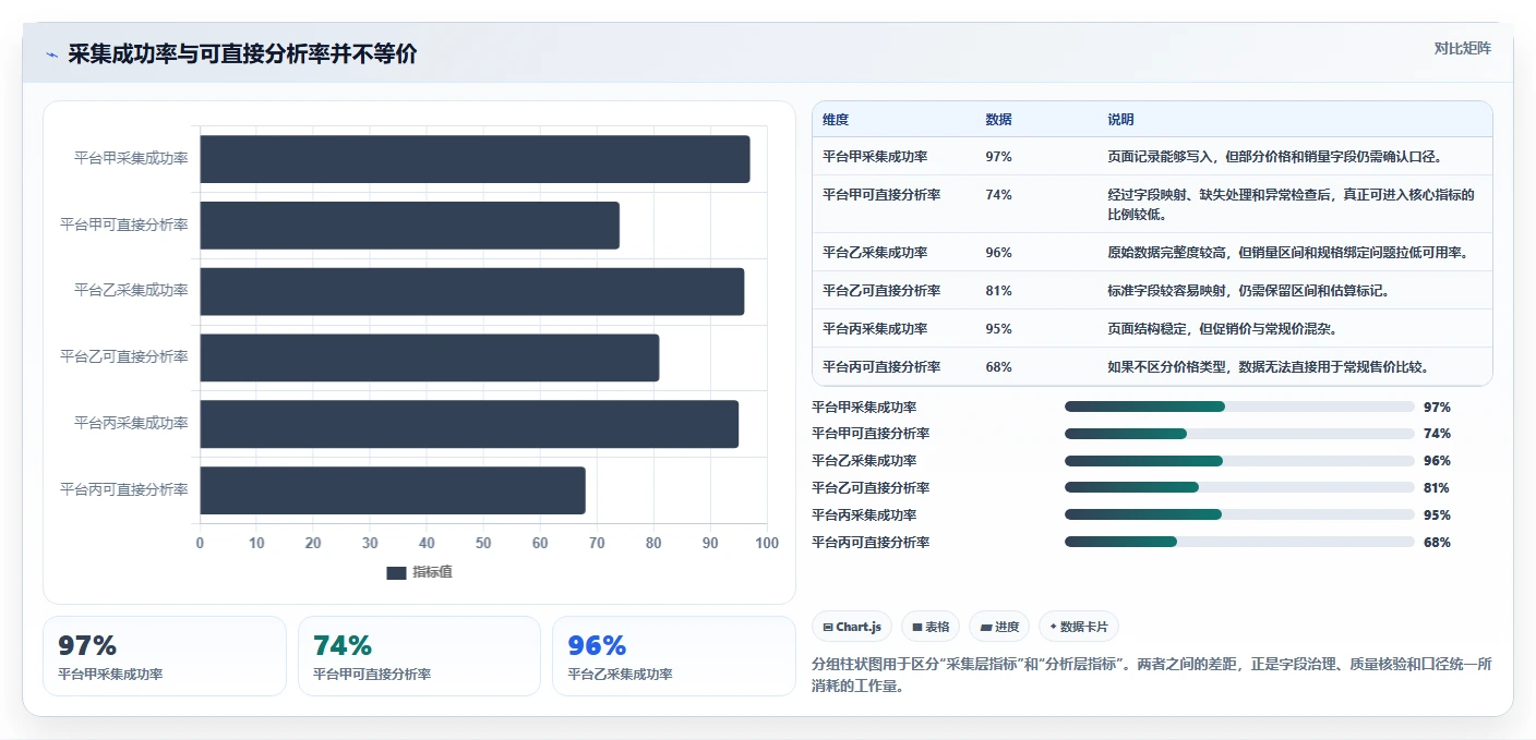 电商数据抓取：研究团队成本视角：应用分析如何避免字段不统一