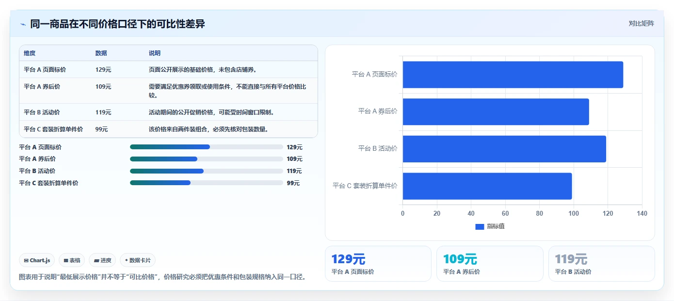 电商数据抓取：研究团队增长版清单：多平台整合需要检查哪些环节
