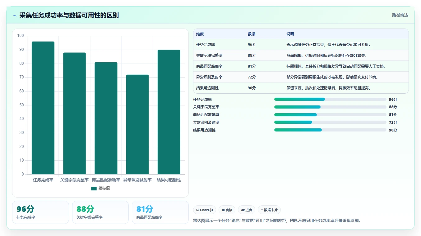 电商数据抓取：研究团队增长版清单：多平台整合需要检查哪些环节
