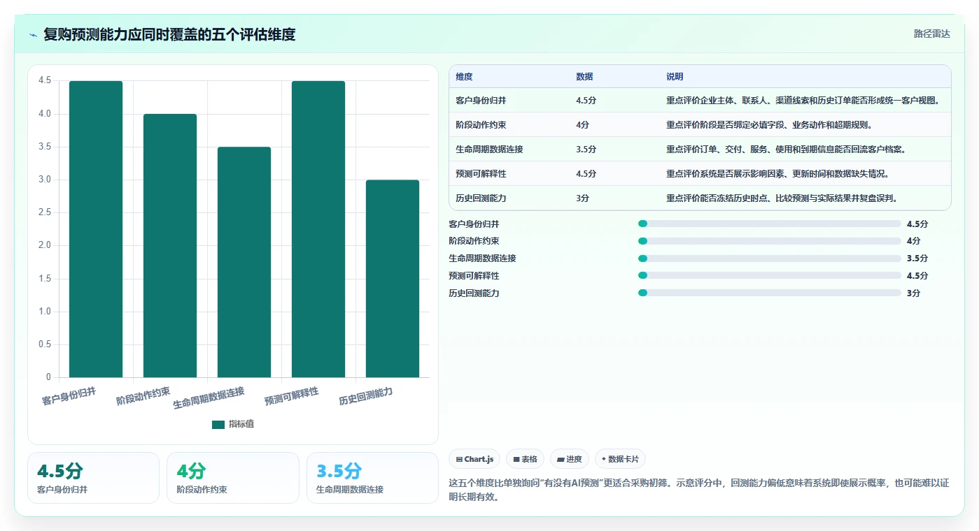 crm大数据分析：销售主管采购前必读：评估复购预测时如何避开销售漏斗不清