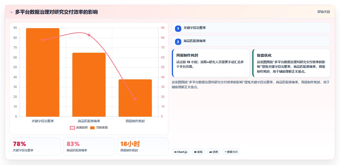 电商数据抓取：研究团队增长版清单：多平台整合需要检查哪些环节