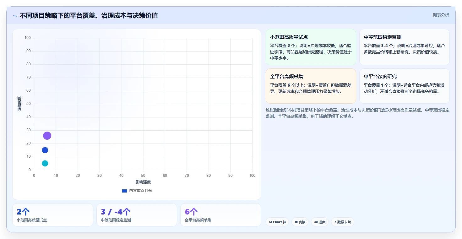 电商数据抓取：研究团队增长版清单：多平台整合需要检查哪些环节