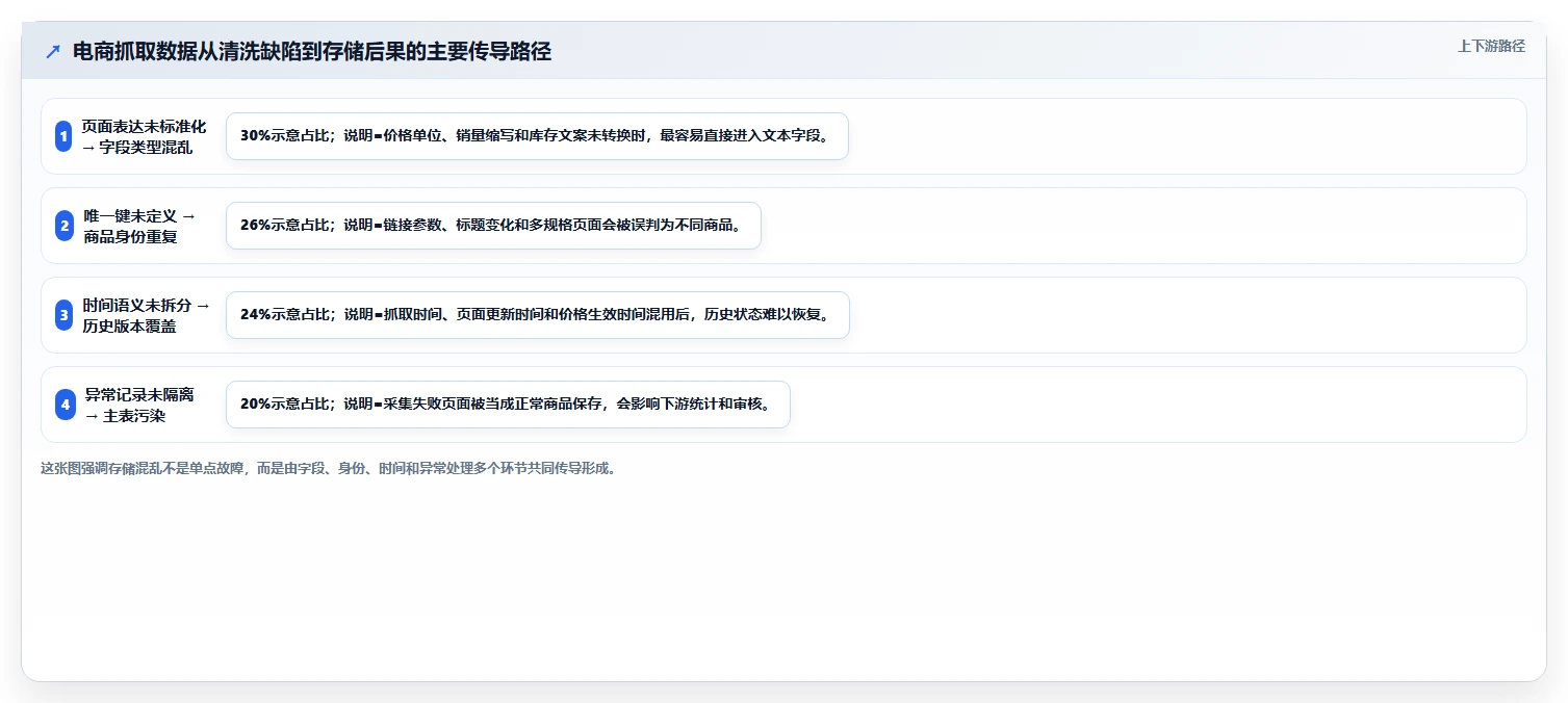电商数据抓取：研究团队新手问答：数据清洗做不好会出现哪些存储混乱