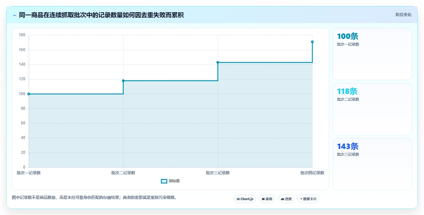 电商数据抓取：研究团队新手问答：数据清洗做不好会出现哪些存储混乱