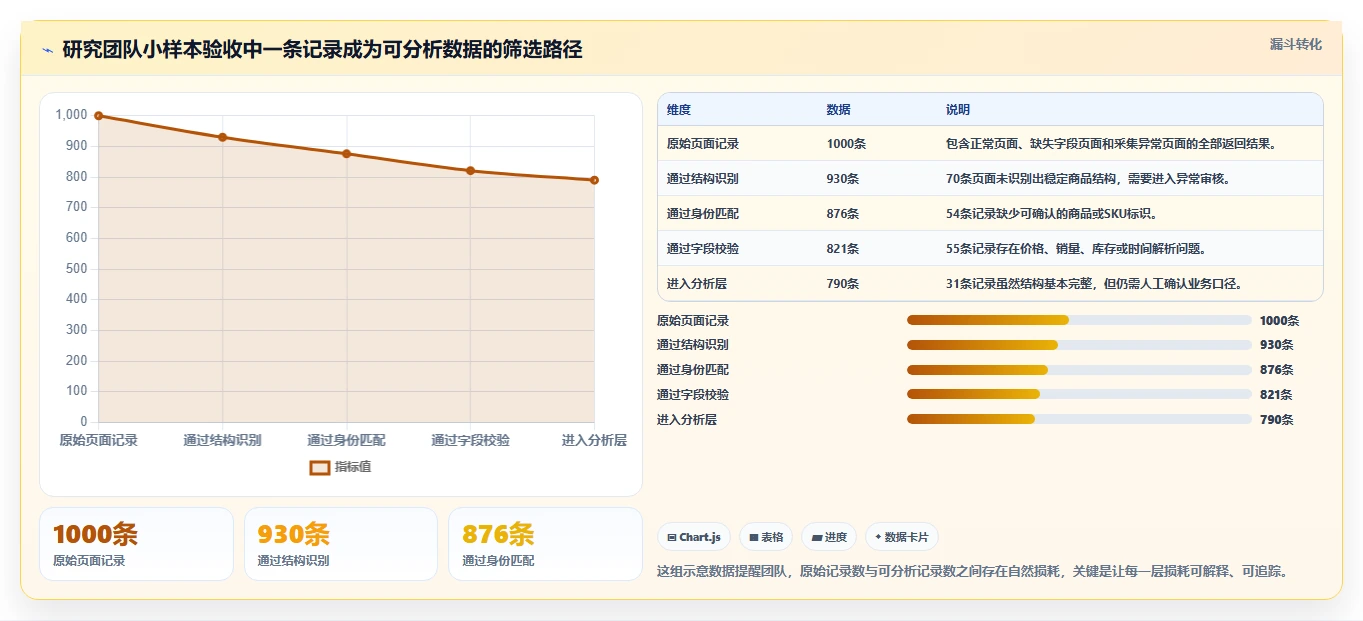 电商数据抓取：研究团队新手问答：数据清洗做不好会出现哪些存储混乱