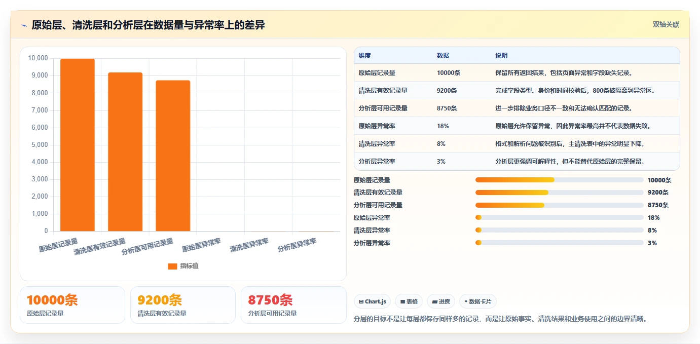 电商数据抓取：研究团队新手问答：数据清洗做不好会出现哪些存储混乱