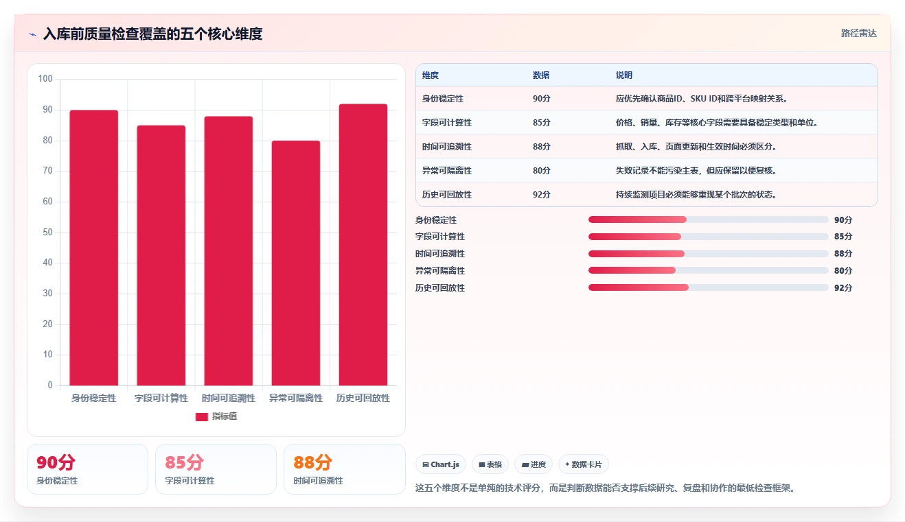 电商数据抓取：研究团队新手问答：数据清洗做不好会出现哪些存储混乱