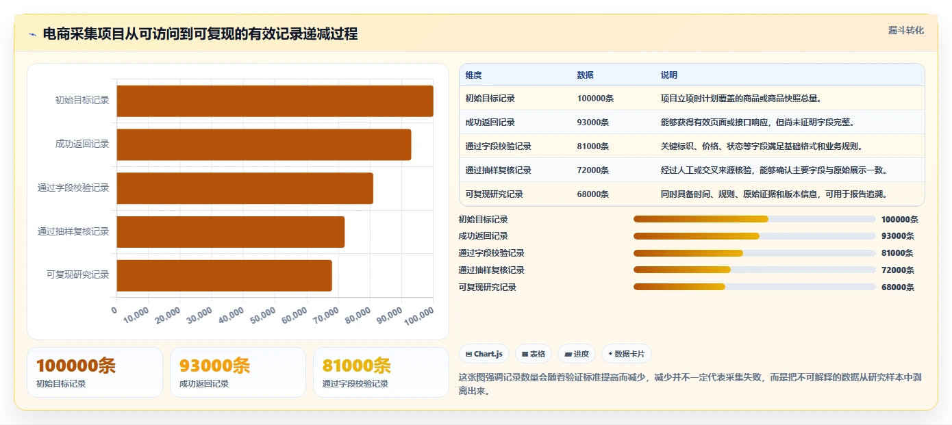 电商数据抓取：研究团队老板关心什么：采集目标能否解决结果难验证