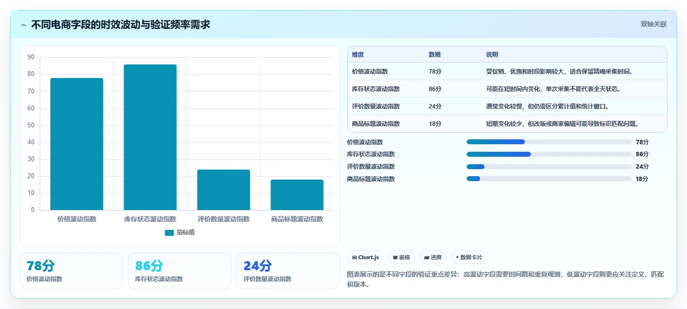 电商数据抓取：研究团队老板关心什么：采集目标能否解决结果难验证