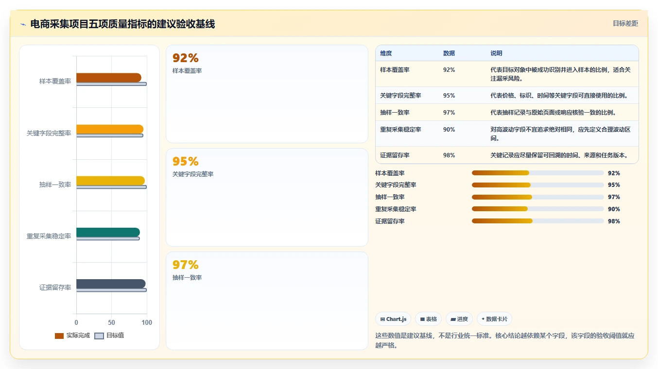 电商数据抓取：研究团队老板关心什么：采集目标能否解决结果难验证