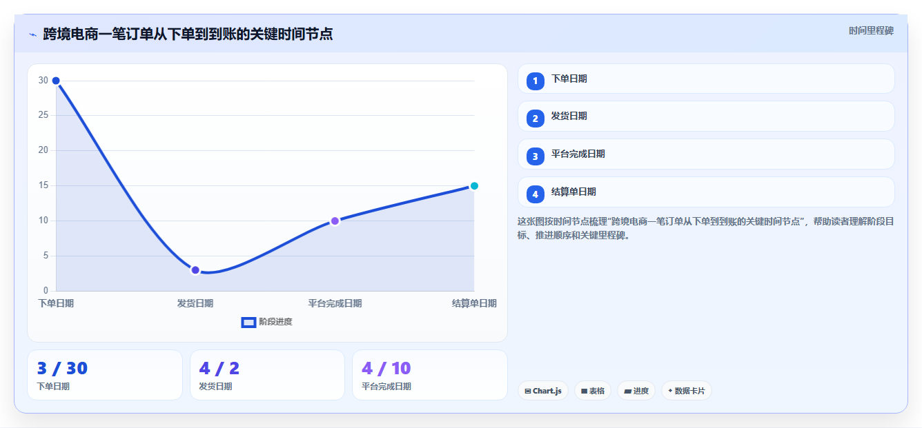 电商怎么做账和报税：经营负责人精细化指南：从跨境业务发现收入对不上根因