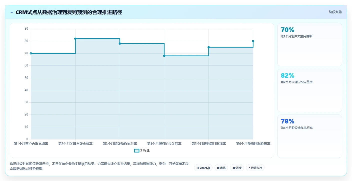 crm大数据分析：销售主管采购前必读：评估复购预测时如何避开销售漏斗不清