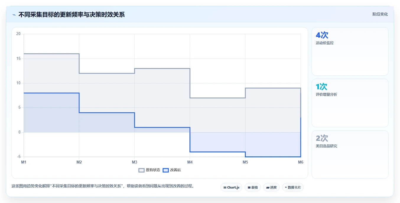 电商数据抓取：研究团队一页讲清：字段设计与明确采集目标的关系